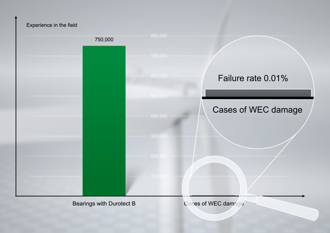 WEC, Durotect B, Felderfahrung Wind (2016); EN (0009CA28)