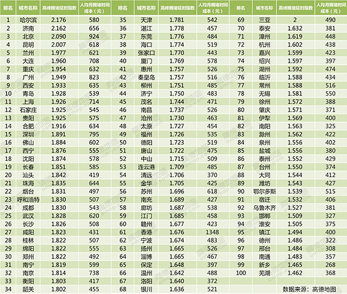 中国堵城排行榜