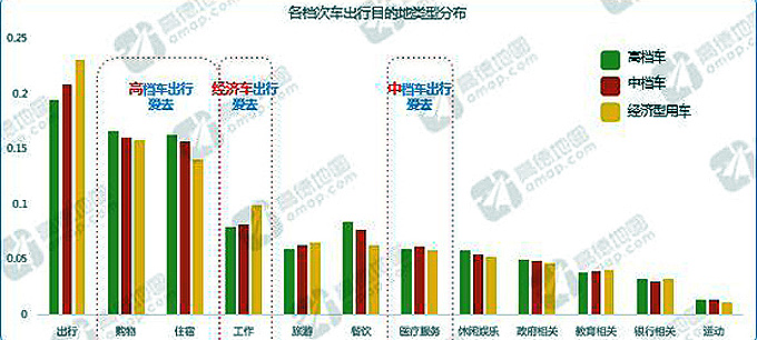 各档车出行差异分布