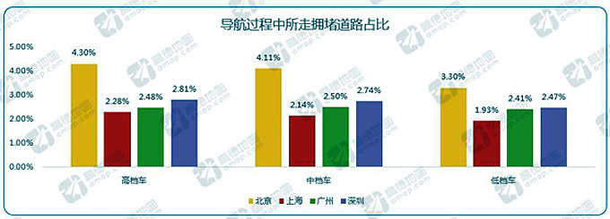 导航过程中所走拥堵道路占比