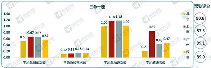 北上广深“三急一速”驾驶行为对比