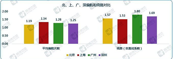 北上广深偏航和绕路驾驶行为对比