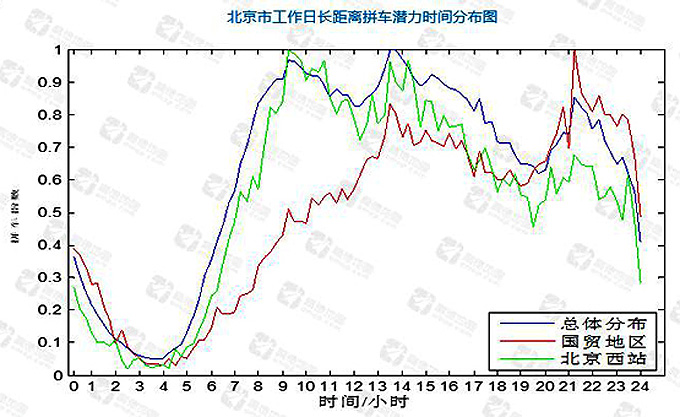 北京工作日长距离拼车潜力时间分布